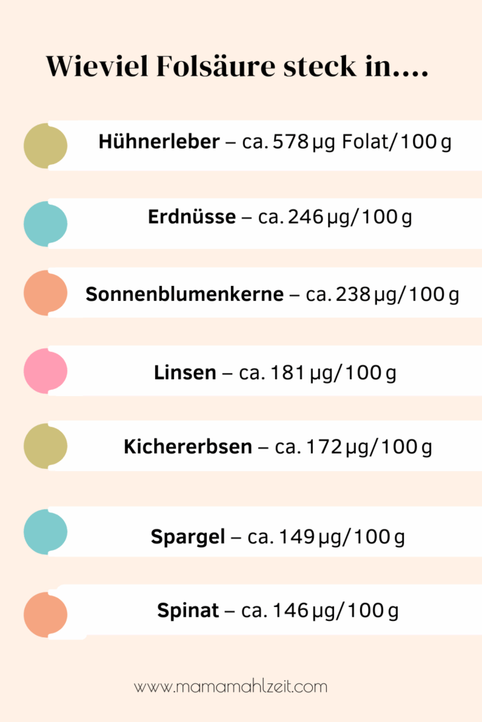 Auflistung von folsäurehaltigen Lebensmittel wie Hühnerleber,...